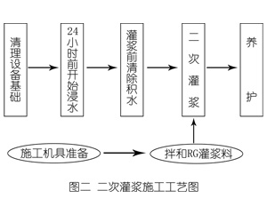 高昌灌浆料施工工艺—文字完整版